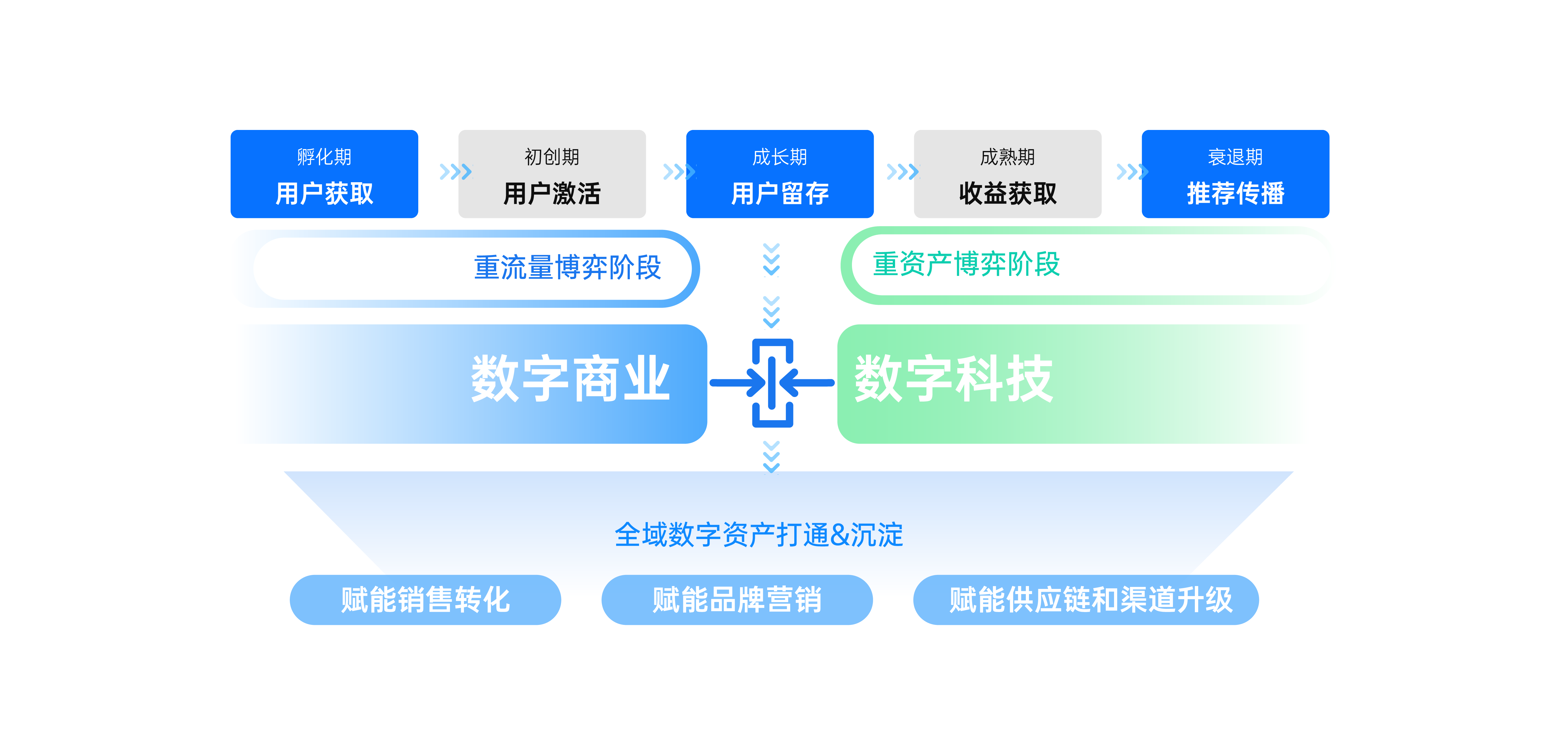 布局?jǐn)?shù)字商業(yè)+數(shù)字科技兩大業(yè)務(wù)板塊，覆蓋企業(yè)全生命周期，實(shí)現(xiàn)數(shù)字資產(chǎn)沉淀，全面賦能品牌。